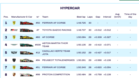 WEC Bahrain, FP3: Ferrari davanti con Fuoco. Iron Lynx al top in LMGT3