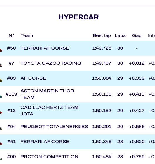 WEC Bahrain, FP3: Ferrari davanti con Fuoco. Iron Lynx al top in LMGT3
