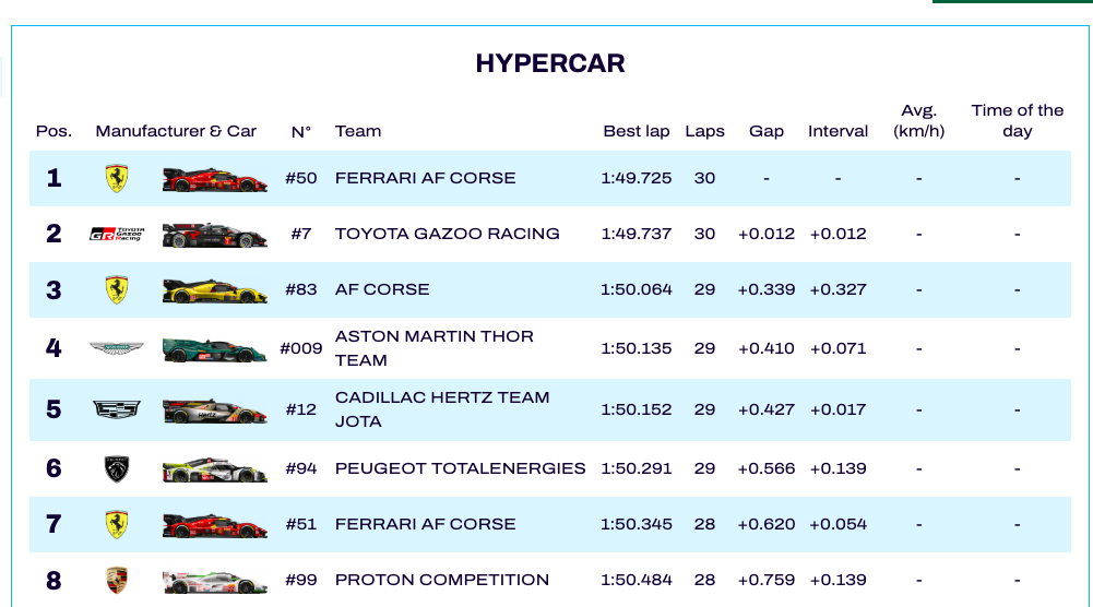 WEC Bahrain, FP3: Ferrari davanti con Fuoco. Iron Lynx al top in LMGT3